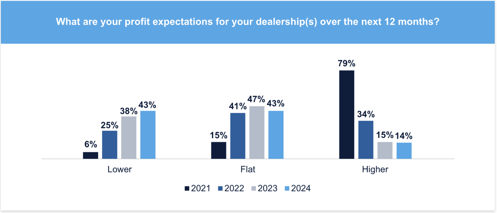 Dealer profit expectations graph